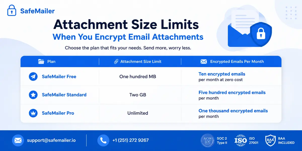 Attachment Size Limits When You Encrypt Email Attachments