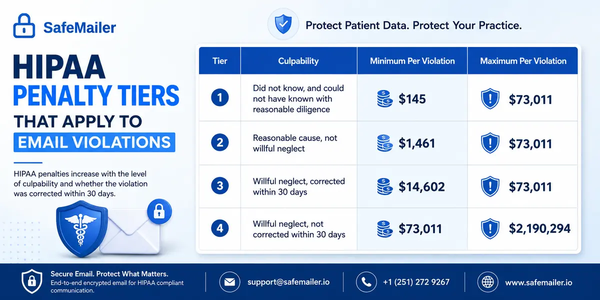HIPAA Penalty Tiers That Apply to Email Violations