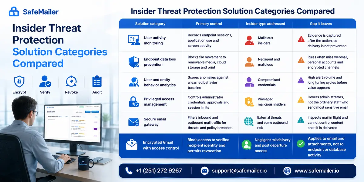 Insider Threat Protection Solution Categories Compared