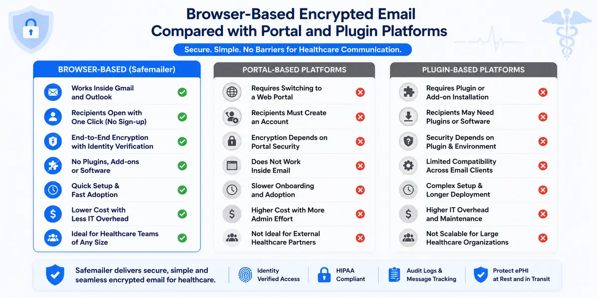 SafeMailer Compared With Portal and Plugin Encryption Platforms