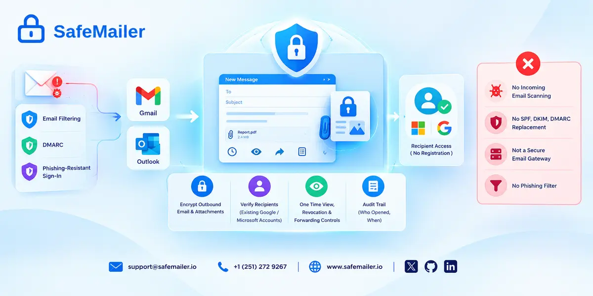 SafeMailer email security infographic showing encrypted Gmail and Outlook messages, recipient verification, One Time View, access revocation, audit trails, and how SafeMailer works alongside email filtering and DMARC
