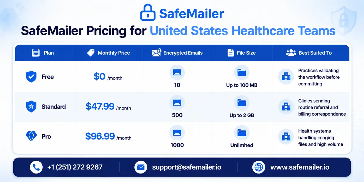 SafeMailer Pricing for United States Healthcare Teams