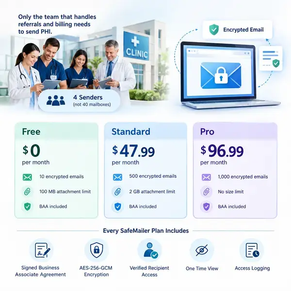 Secure Email Pricing for US Medical Practices