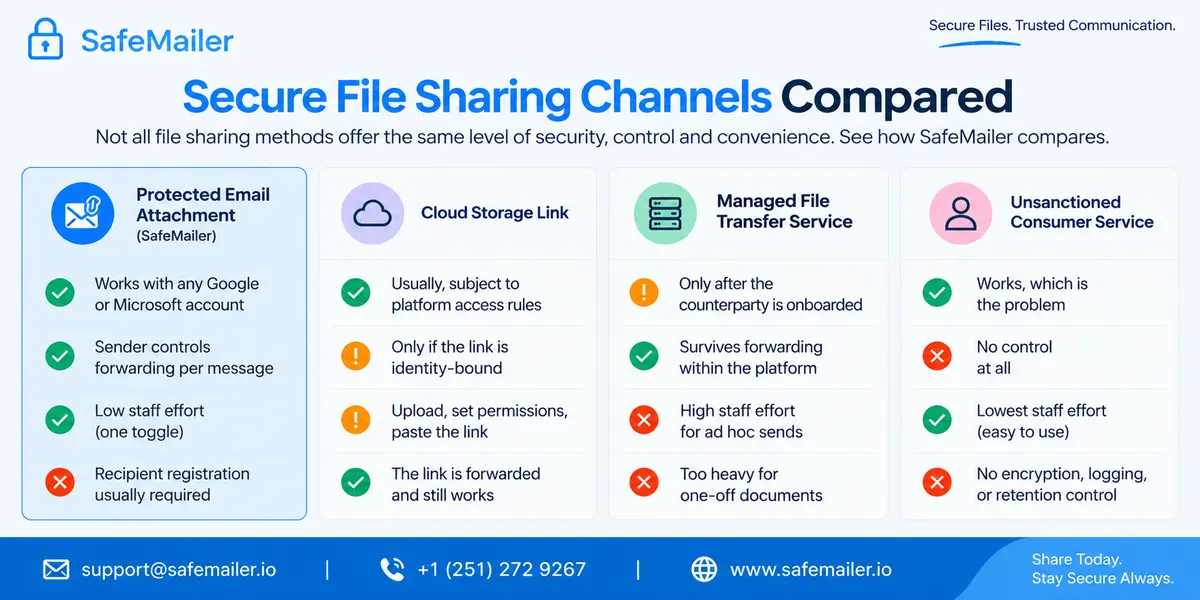 Secure File Sharing Channels Compared